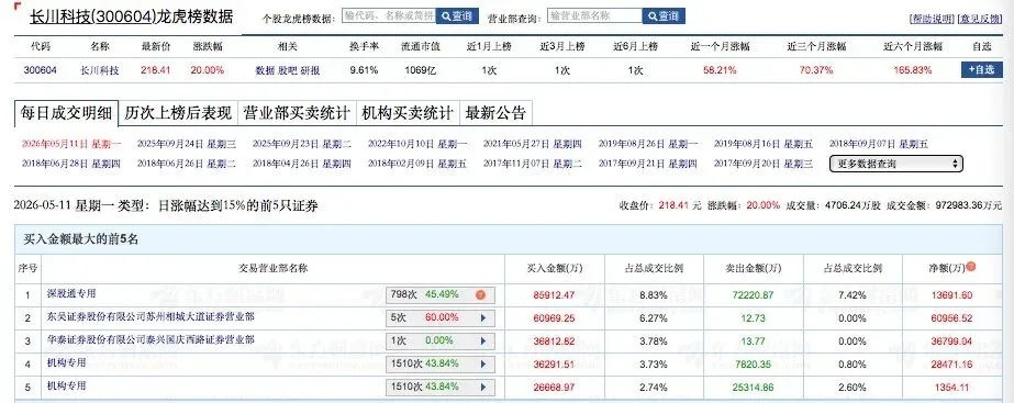 大资金猛怼!多路顶级游资上榜超5亿元,聚焦这些热门标的